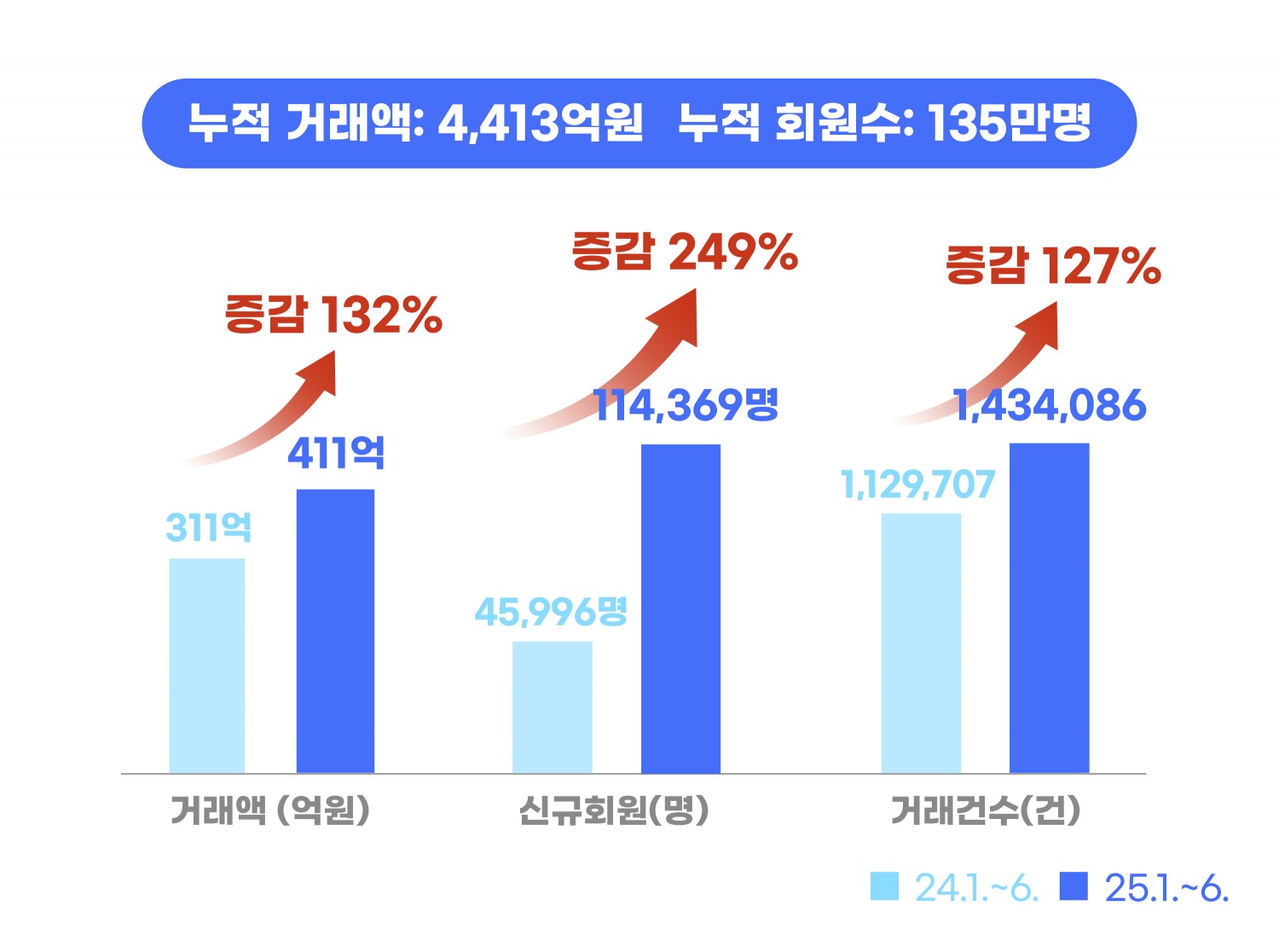 상반기 실적 비교표