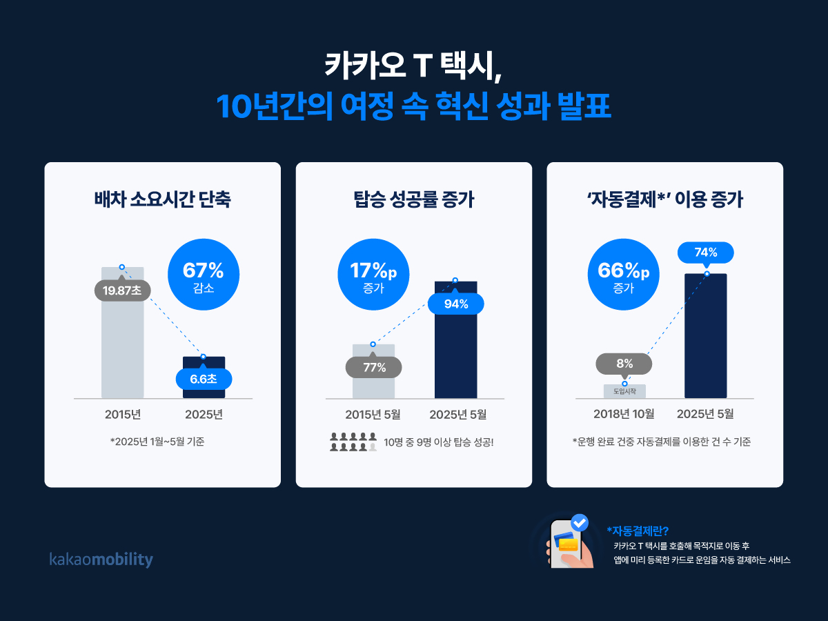 카카오모빌리티, ‘카카오 T 택시 10주년’ 성과 공개