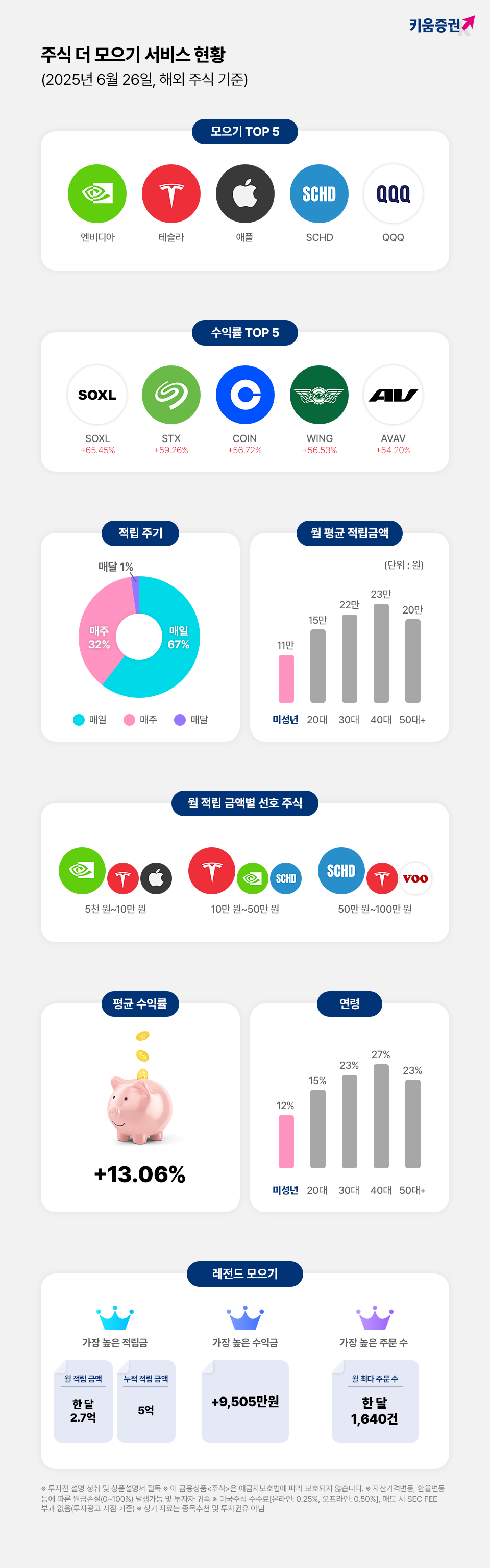 키움증권, 적립식 투자 ‘주식 더 모으기’ 출시 4개월만에 누적 고객 10만 돌파