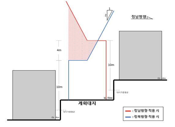 일조권 적용 예시