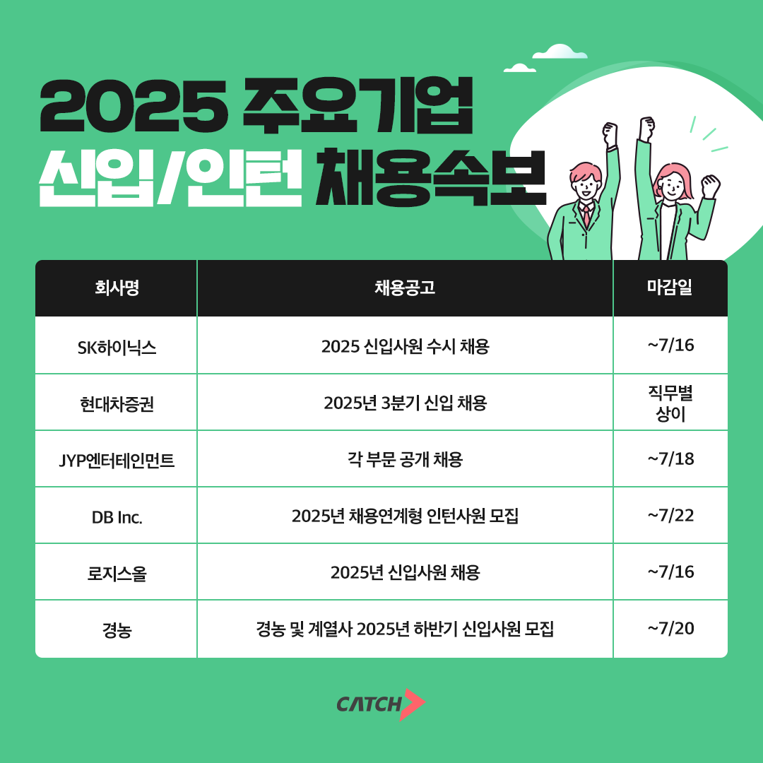 진학사 캐치 "SK하이닉스, 현대차증권 등 주요 기업 신입·인턴 채용 시작한다"