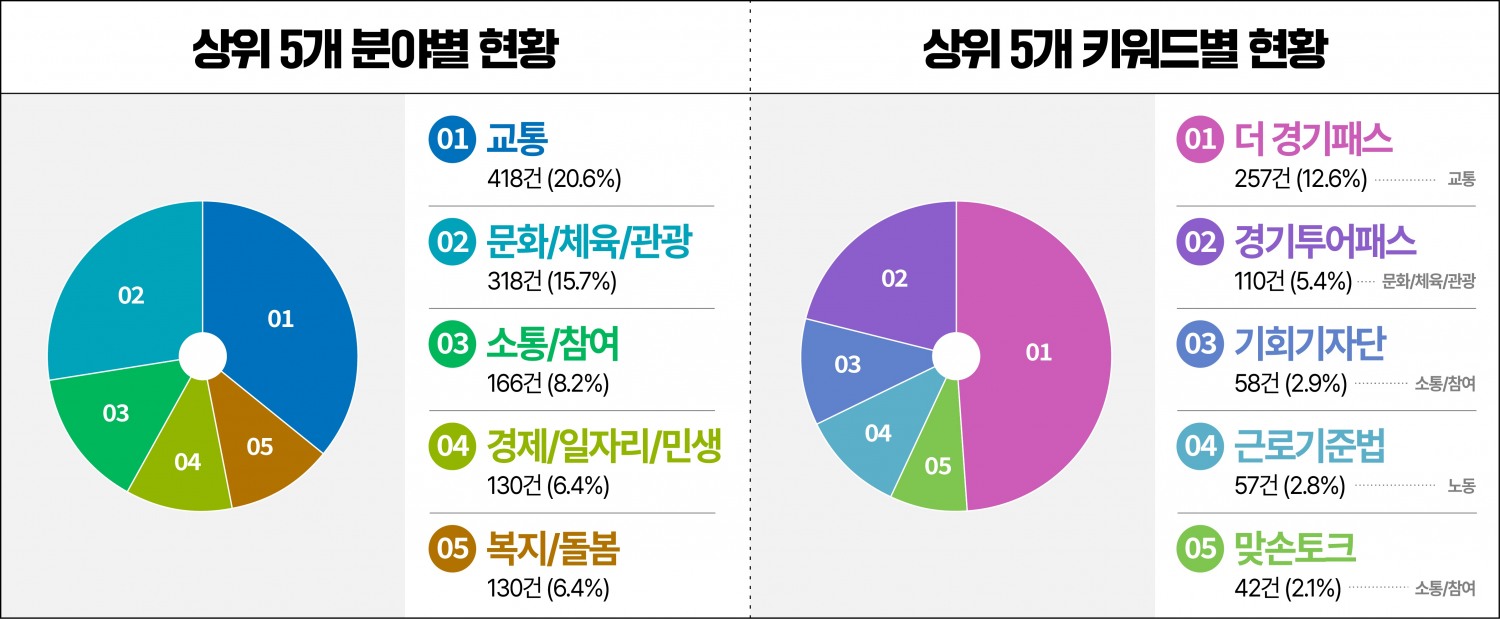 민선8기 SNS소통민원창구 운영현황