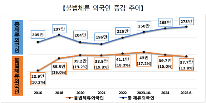 불법체류 외국인 증감 추이.(제공=법무부)