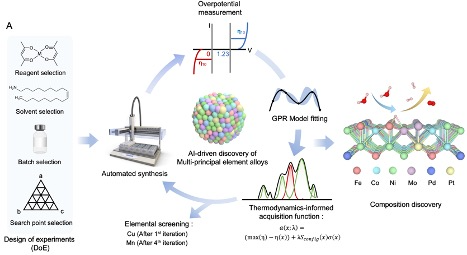 인공지능 기반 촉매 설계 파이프라인의 모식도. 사진=한국연구재단