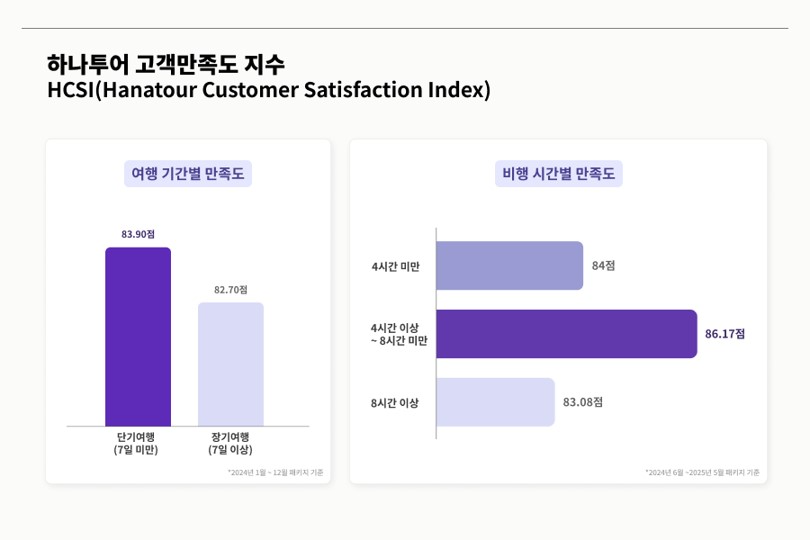 하나투어, ‘근거리, 단기간 여행’ 트렌드 선정