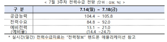 전력거래소, 주간 전력수급 실적 및 전망 발표