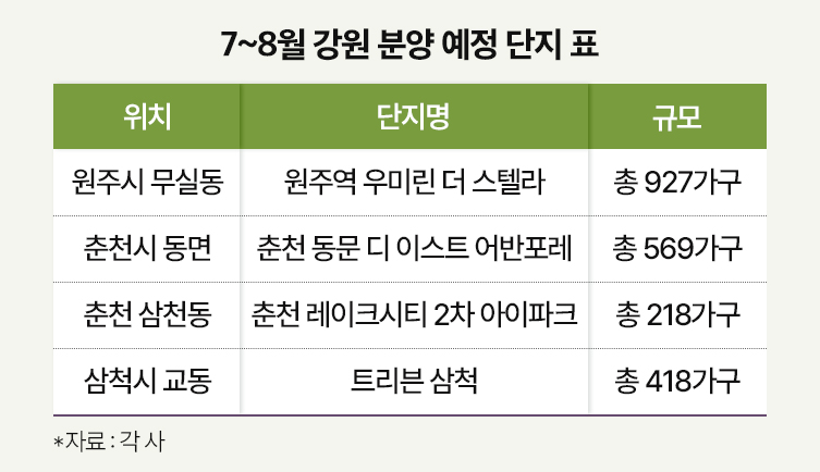 강원도, ‘분양전망지수’ 전국 최고…7~8월 공급 재개