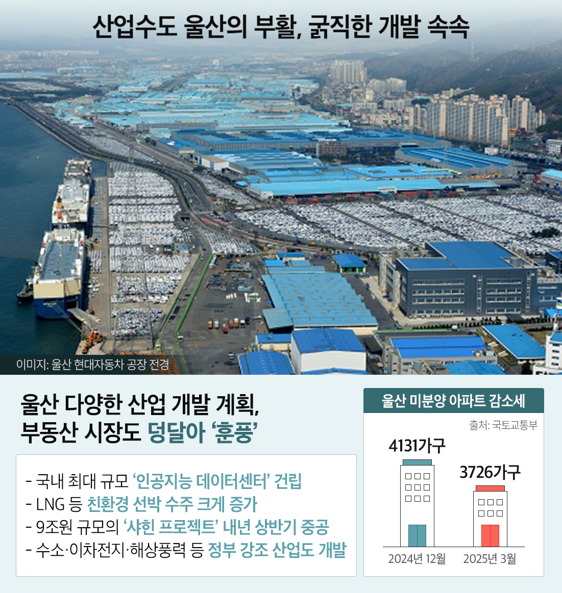 산업수도 ‘울산’, 신재생에너지 산업 육성에 부동산시장 ‘훈풍’