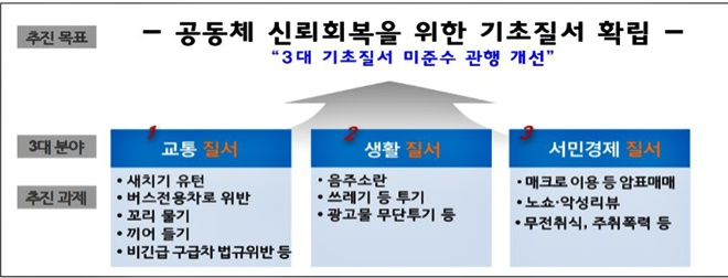 3대 기초질서 미준수 관행 개선. (제공=대구경찰청)
