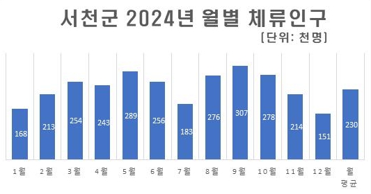 , 2024년 생활인구 343만 5천여명이 머물다
