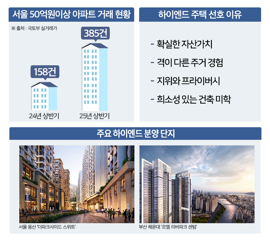 “상징적 한 채가 대세”…올 여름 서울·부산 하이엔드 ‘별들의 전쟁’