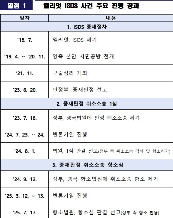 엘리엇 ISDS사건 주요 진행경과.(제공=법무부)