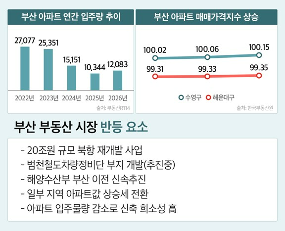 공급절벽·개발호재 맞물린 ‘부산’, 부동산시장 ‘반등’ 시작
