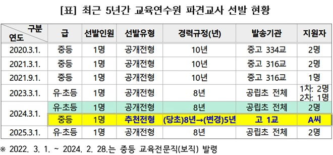 최근 5년간 교육연수원 파견교사 선발현황.(제공=부산교육청)