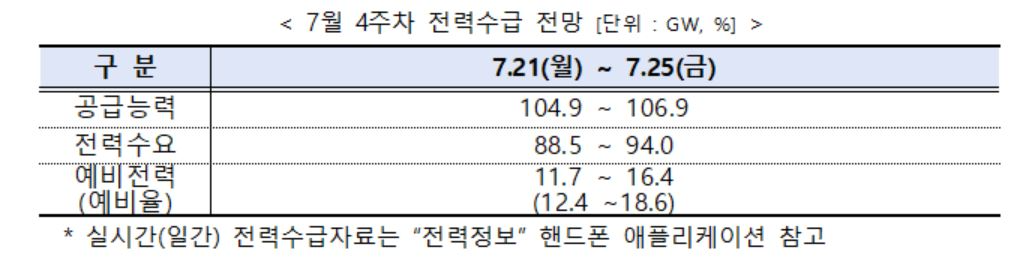 전력거래소, 7월 4주 주간 전력수급 실적 및 전망 발표