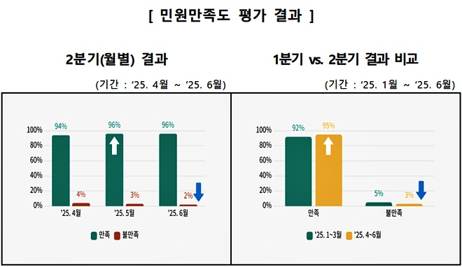 민원만족도 평가결과. (제공=서울출입국·외국인청)