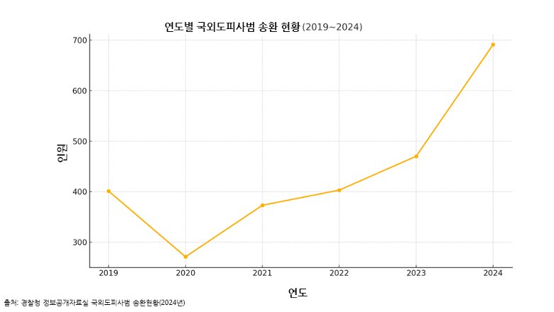 그래프=연도별 국외도피사범 송환 현황(2019-2024) / 출처=경찰청 정보공개자료실 국외도피사범 송환현황