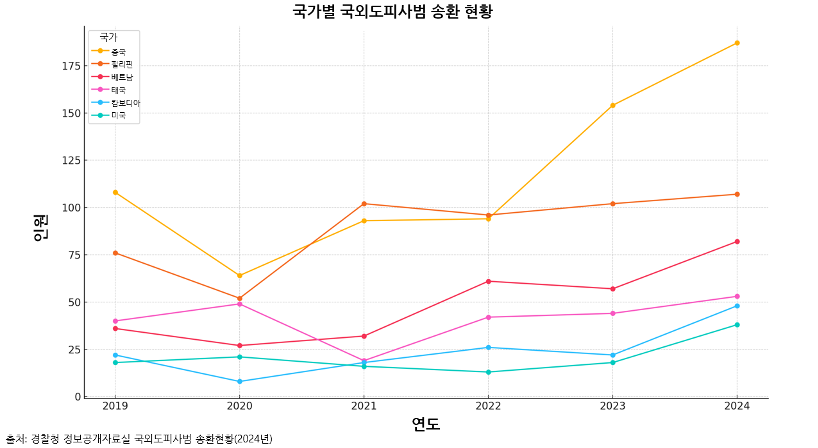 그래프=국가별 국외도피사범 송환 현황(2019-2024) / 출처=경찰청 정보공개자료실 국외도피사범 송환현황