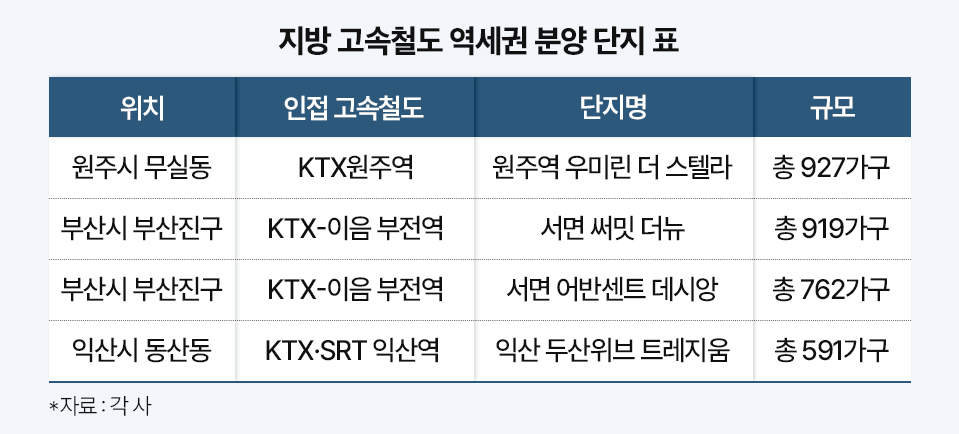 ‘고속철도’의 힘…지방 부동산 집값·청약 열기 견인