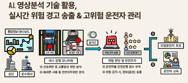 AI 안전운전 플랫폼을 활용한 버스 실시간 안전알림 시범사업 개념도.(사진=TS)