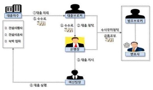 광주 모 저축은행 부정대출 사건 조직도.(사진=광주지검)