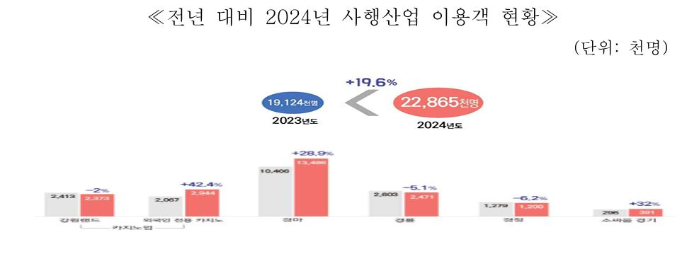사행산업통합감독위원회, ‘2024년도 사행산업 관련 통계’ 발간