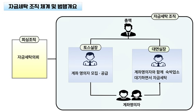자금세탁조직 체계 및 범행개요.(제공=대구경찰청)