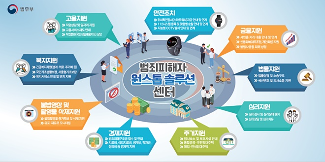 범죄피해자 원스톱솔루션센터.(제공=법무부)