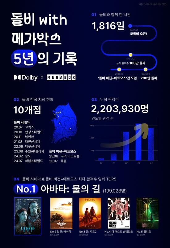 메가박스 돌비 시네마, 5주년 누적 관객 수 220만 명 돌파