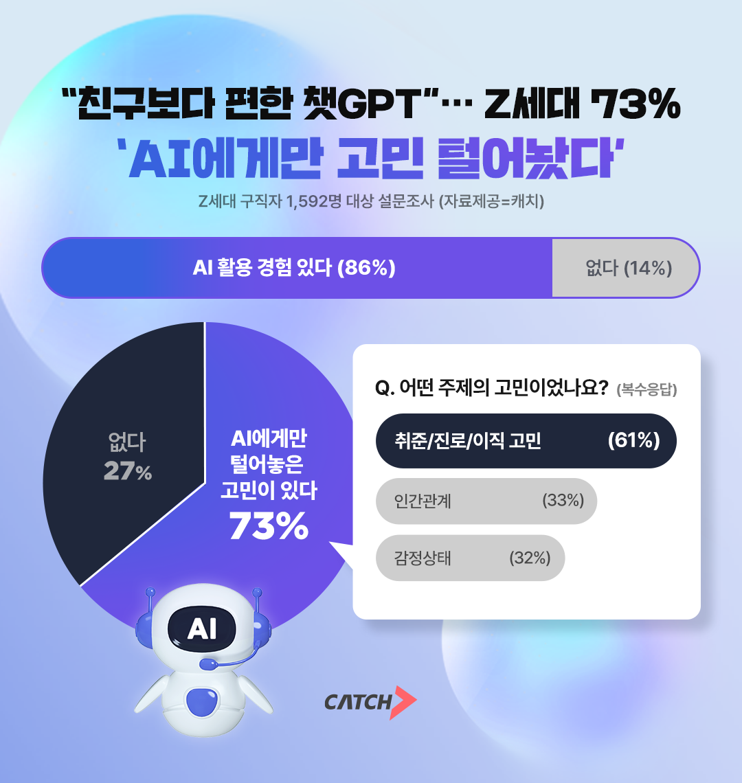 진학사 캐치, Z세대 구직자 대상 ‘AI 활용 경험’ 설문조사 결과 진행