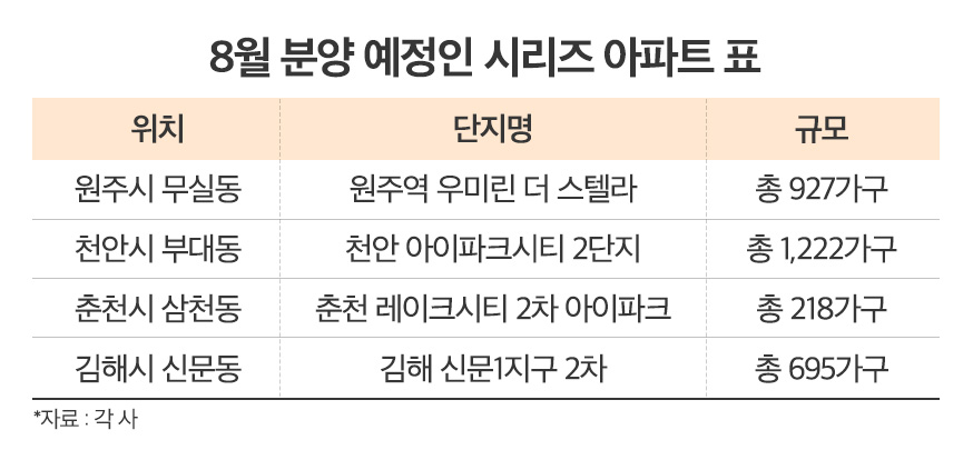 “또 나온다, 또 팔린다”…내달 분양시장 ‘시리즈 아파트’ 공급 주목