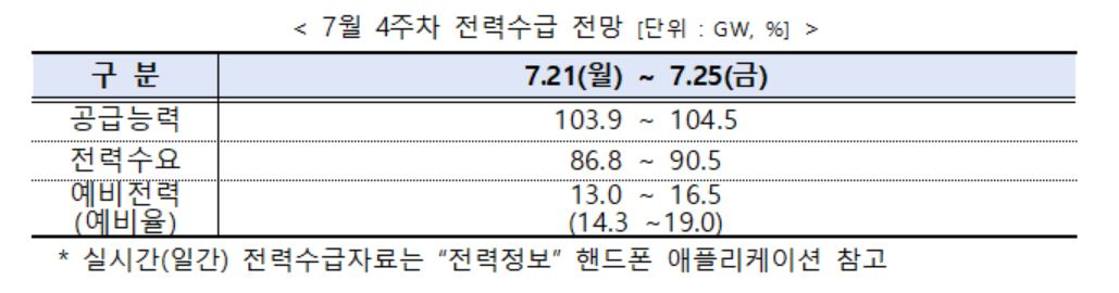 전력거래소, 7월 5주 주간 전력수급 실적 및 전망 발표