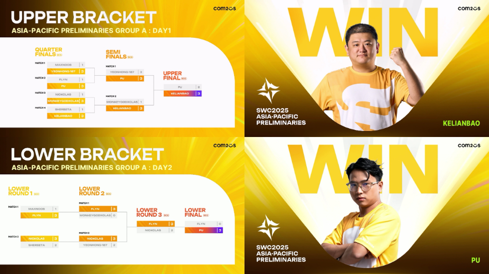 컴투스 'SWC2025' KELIANBAO·PU 아시아퍼시픽 컵 진출 오픈 퀄리파이어 우승자 확정