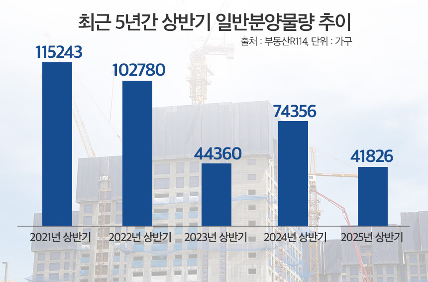 상반기 분양물량 전년 比 ‘64%’ 불과…새 아파트 더 귀한 몸