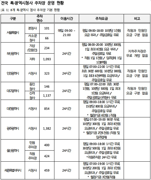 전국 특·광역시청사 주차장운영 현황.(제공=부산경실련)