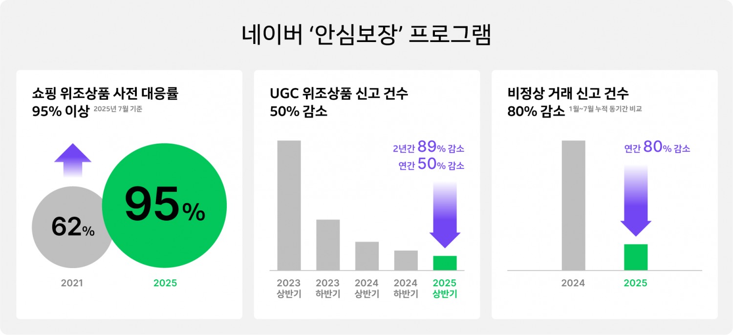 네이버, UGC 서비스까지 안심거래 생태계 확장