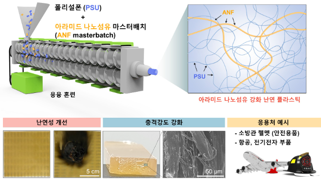 아라미드 나노섬유 기반 마스터배치 복합소재 제조 및 성능 요약. 사진=한국연구재단