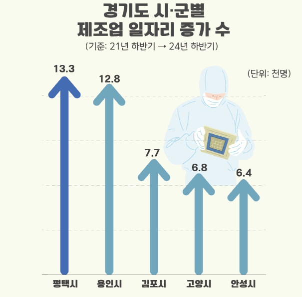 평택시, 제조업 일자리 증가 폭 경기도 1위