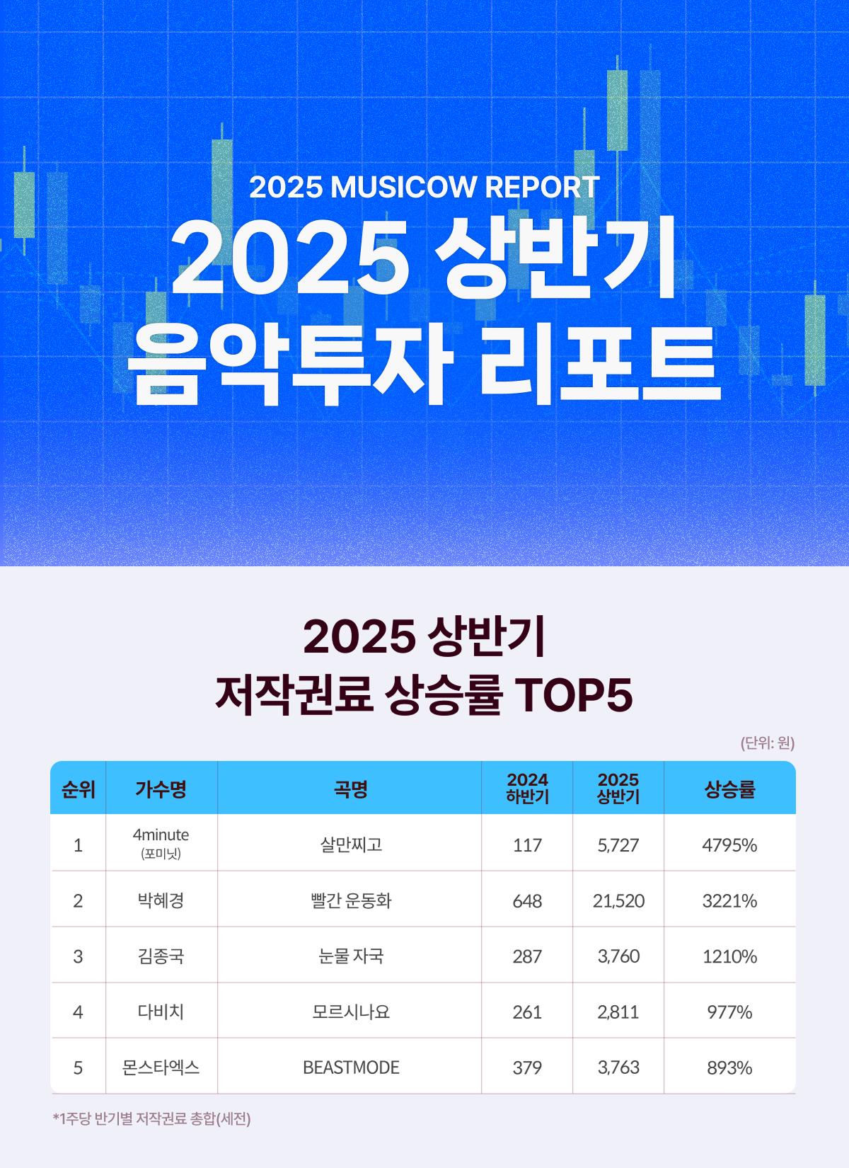 뮤직카우, 2025 상반기 음악투자 리포트 공개