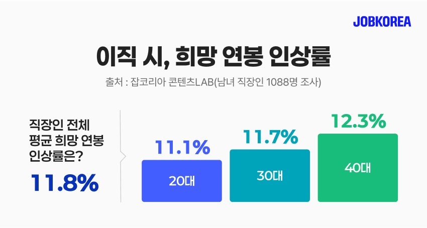 잡코리아 "20대 직장인, 연봉만 올려주면 이직한다"