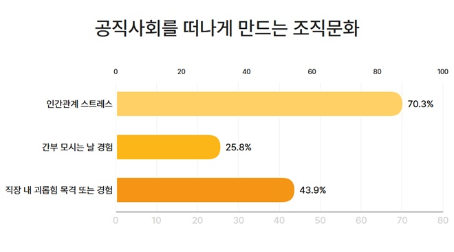 시군구 공무원은 인간관계로 인한 스트레스가 매우 높은 것으로 확인.(제공=시군구연맹)