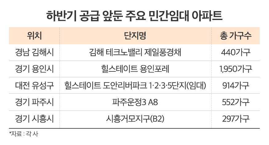 살아보고 결정하는 집…‘민간임대 아파트’ 실수요층 인기 이어져