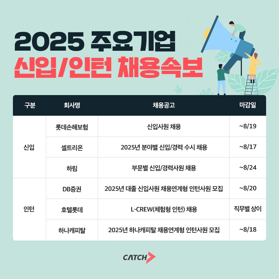 진학사 캐치 "롯데손해보험, 셀트리온 신입·인턴 채용 시작한다"