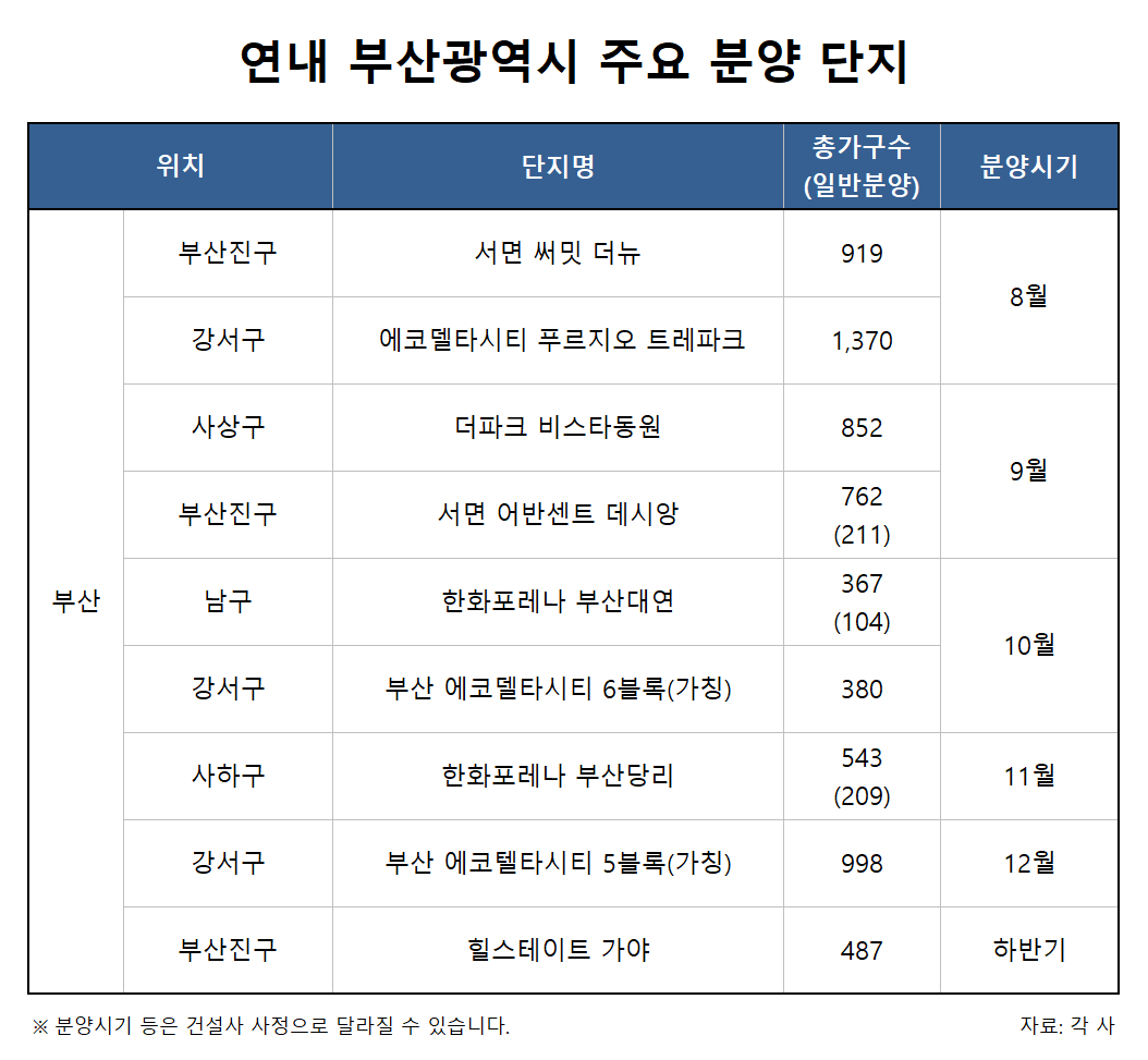 제2의 서울 ‘부산’…하반기 1만여가구 분양 예정