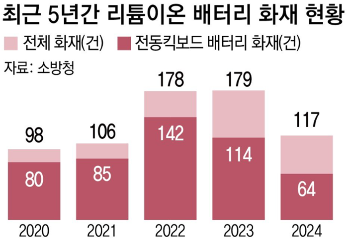 최근 5년간 리튬이온 배터리 화재 현황.(제공=은평소방서)