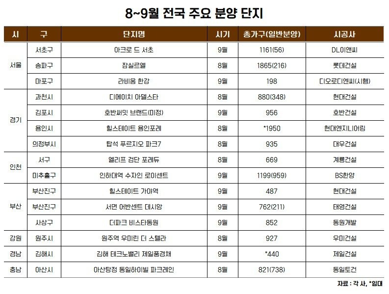 8월~9월 전국 5만 가구 공급…실수요, 지금 움직여야