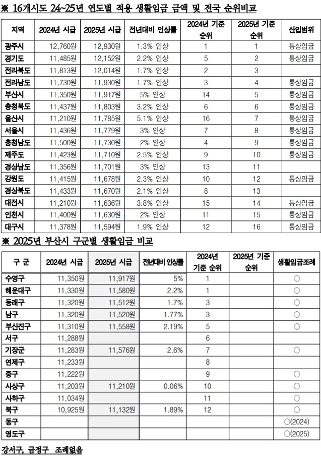16개시도 24~25년 연도별 적용 생활임금 금액 및 전국 순위비교/2025년 부산시 구·군별 생활임금 비교.(제공=민주노총부산본부)