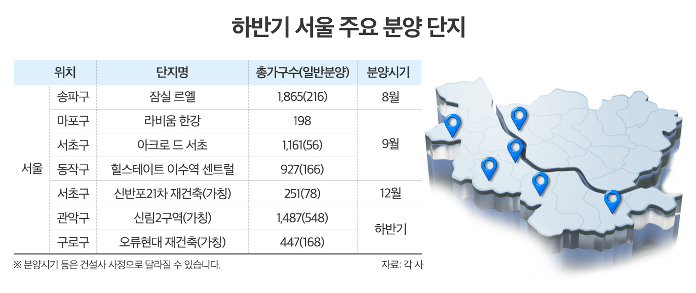 명불허전 ‘서울’…하반기 귀한 8000가구 분양 어디?