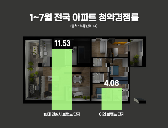 “브랜드가 곧 경쟁력”…청약·매매시장, 실수요자 몰려