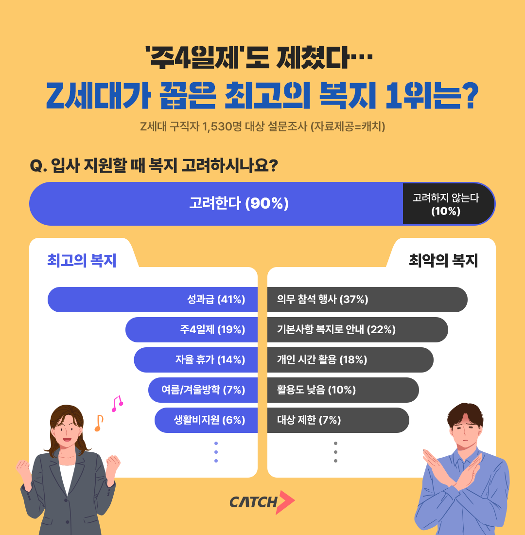 진학사 캐치 "Z세대가 꼽은 최고의 복지 1위는 성과급"